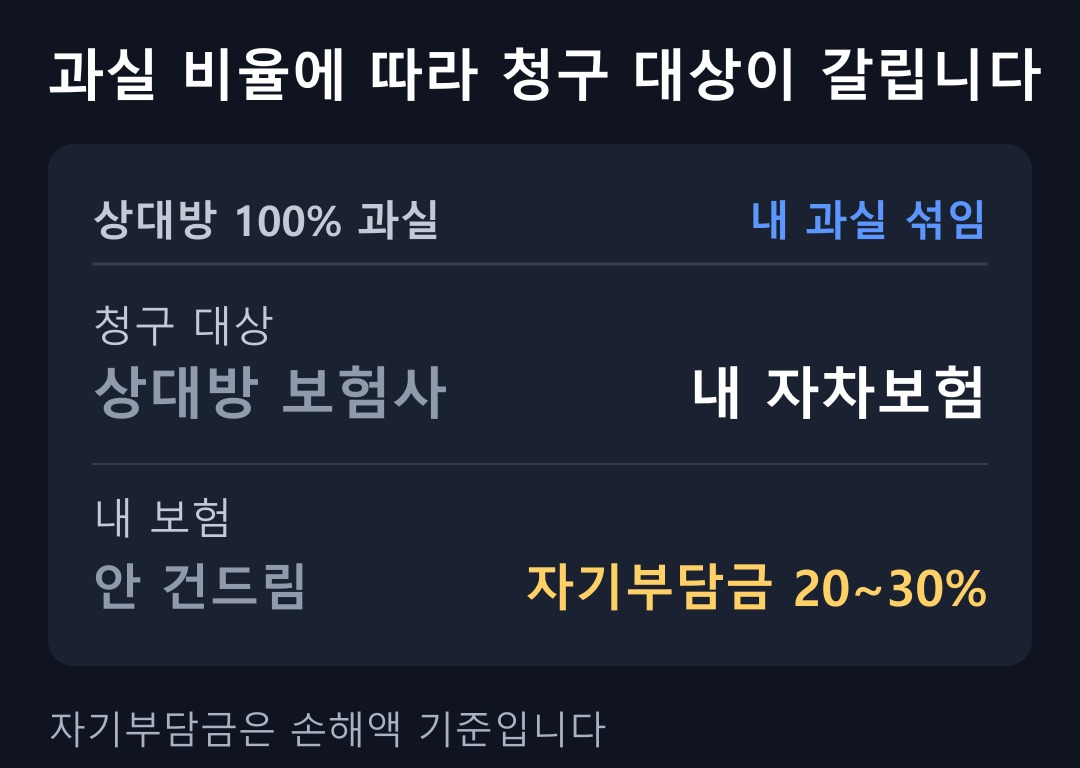 과실 비율에 따라 청구 대상부터 달라집니다