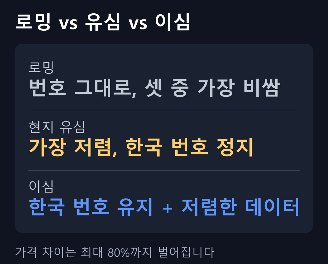 로밍 vs 유심 vs 이심 비교