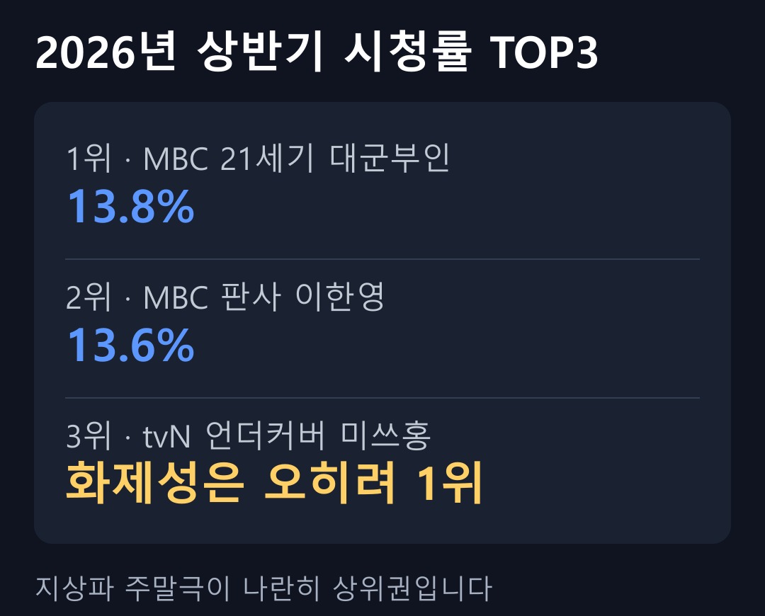 2026년 상반기 시청률 TOP3