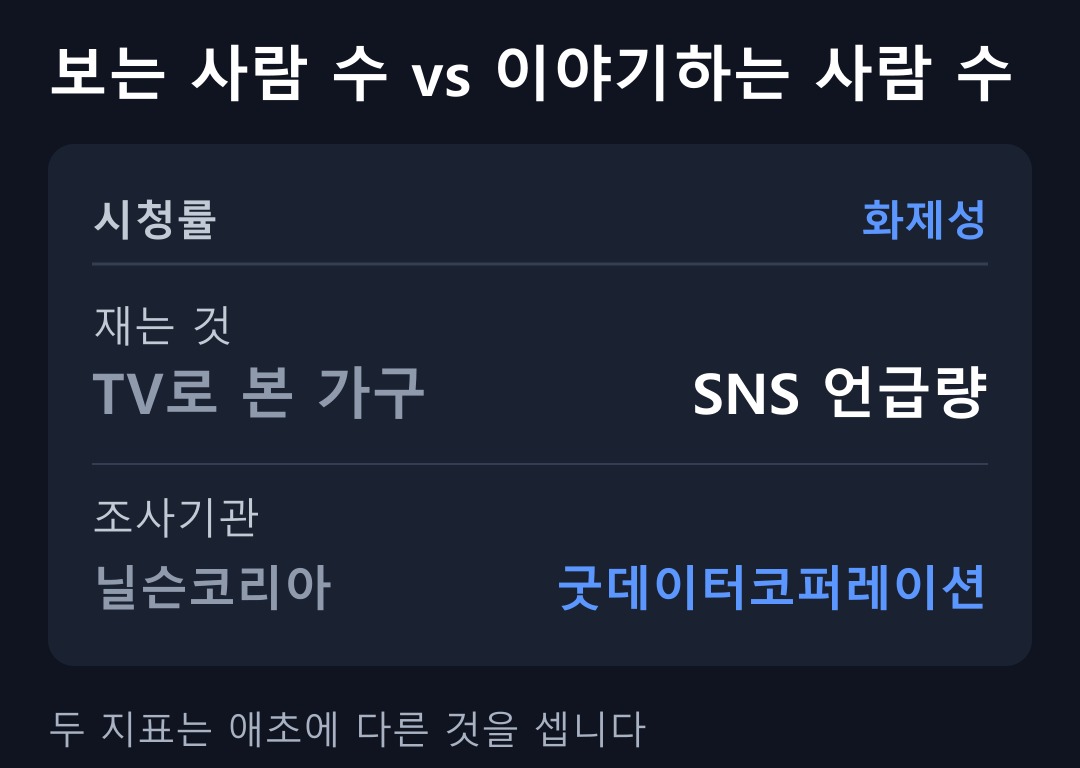보는 사람 수 vs 이야기하는 사람 수