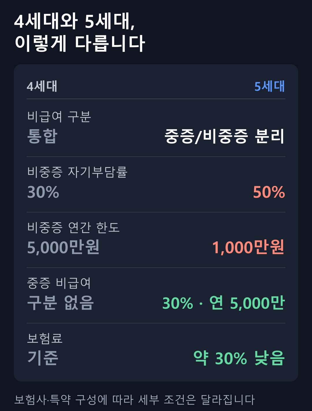 4세대와 5세대 실손보험 비교