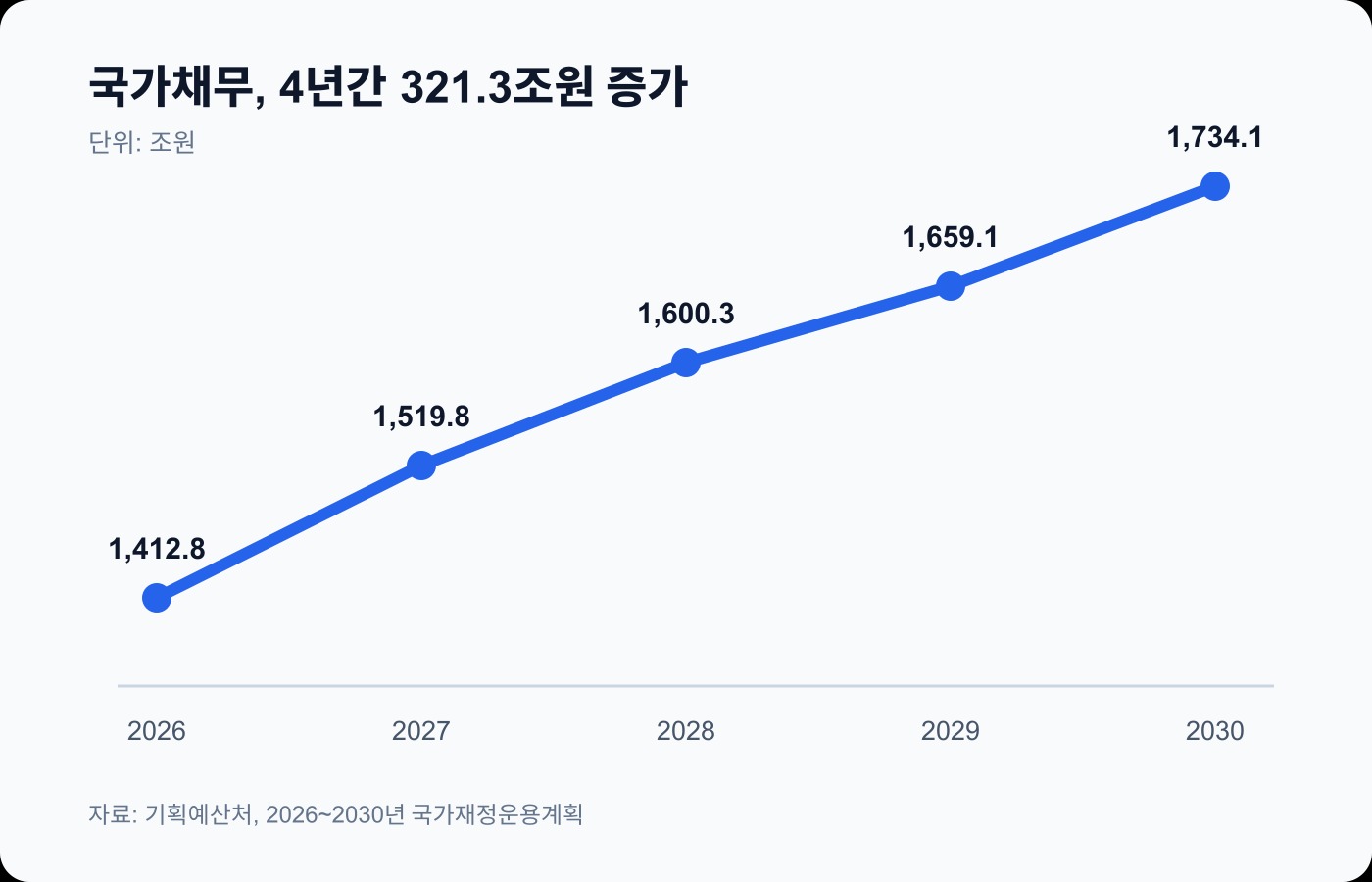 정부 전망상 국가채무는 2027년 1,500조원을 넘어 2030년 1,734조원에 도달합니다