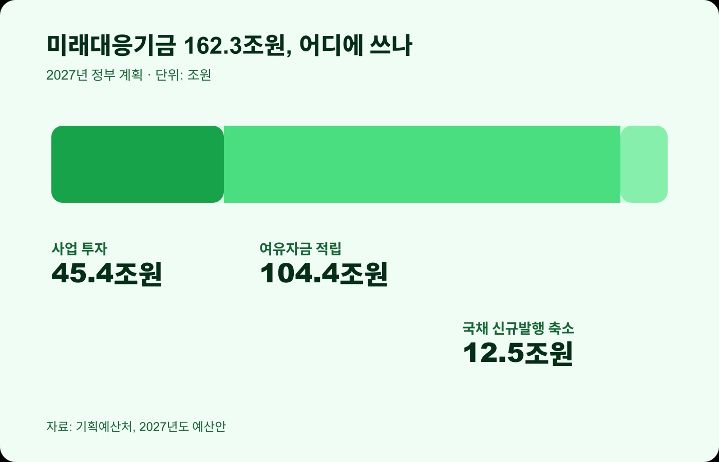 미래대응기금 162조3,000억원은 사업 투자, 여유자금 적립, 국채 신규발행 축소에 배분됩니다