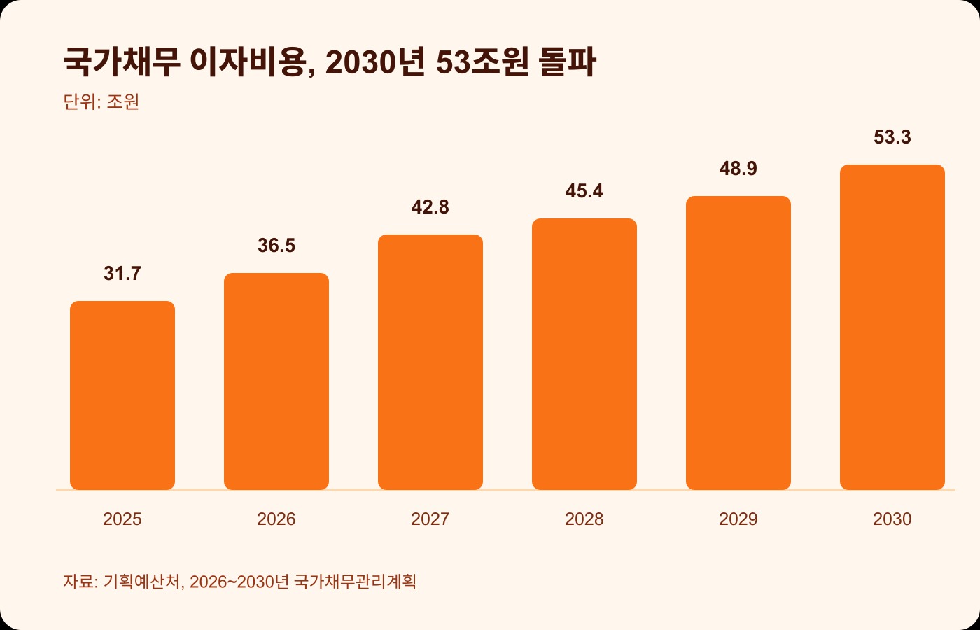 국가채무 이자비용은 2026년 36조5,000억원에서 2030년 53조3,000억원으로 증가할 전망입니다
