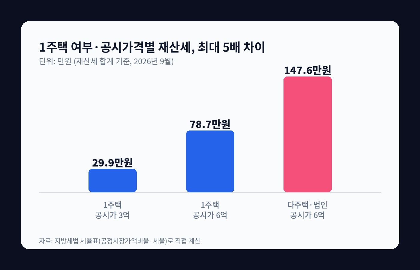 1주택 여부·공시가격별 재산세 비교: 1주택 공시가 3억 29.9만원, 1주택 공시가 6억 78.7만원, 다주택·법인 공시가 6억 147.6만원