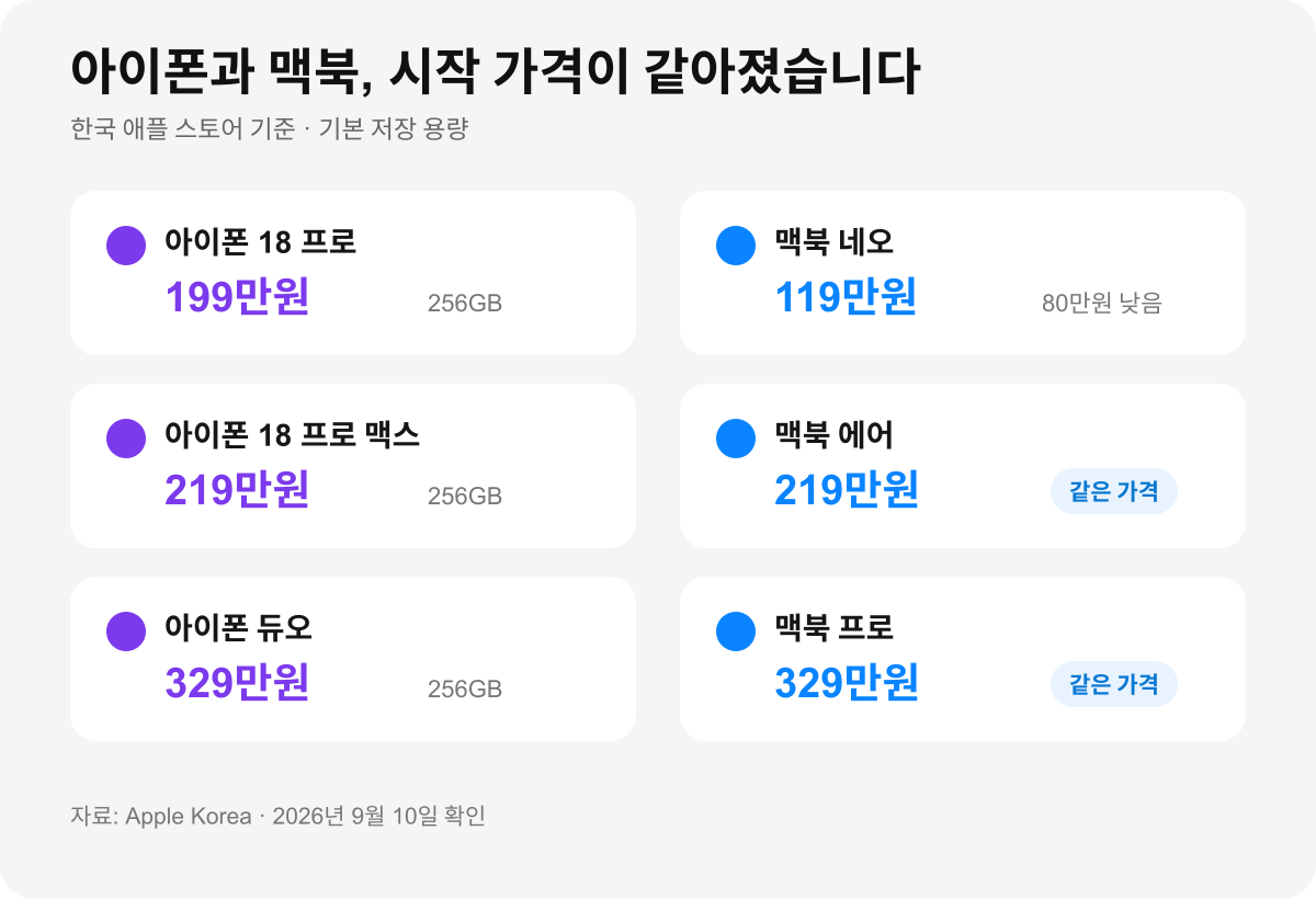 아이폰 18 프로와 맥북 국내 시작 가격 비교
