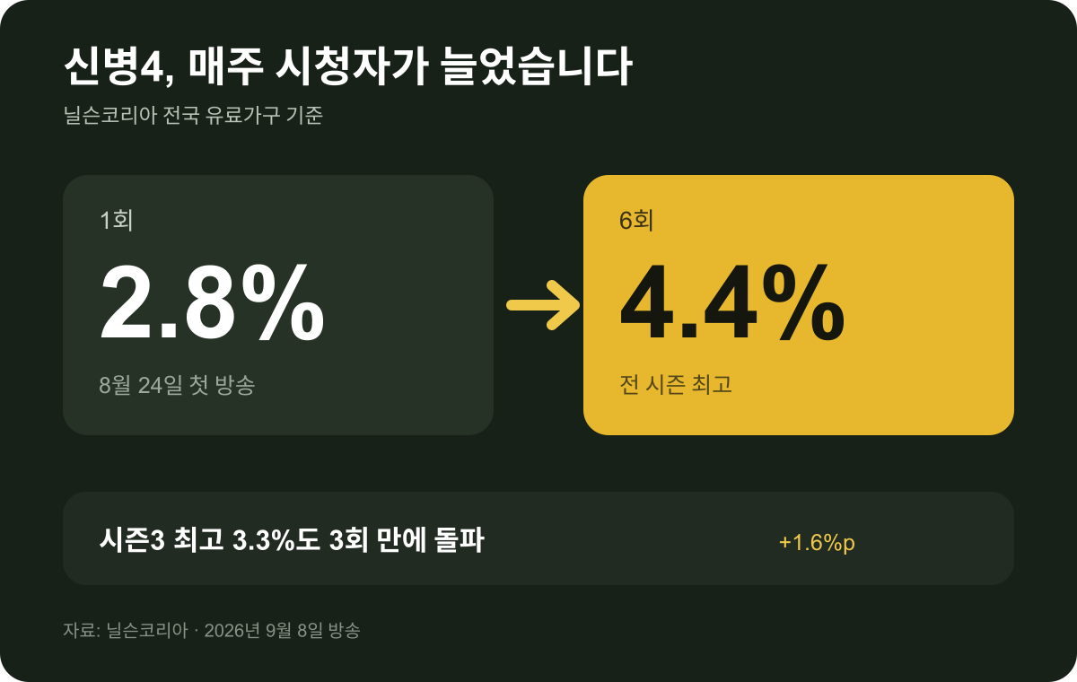 신병4 시청률 상승과 이전 시즌 최고 기록 비교